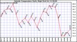  Outside Temperature Daily High 