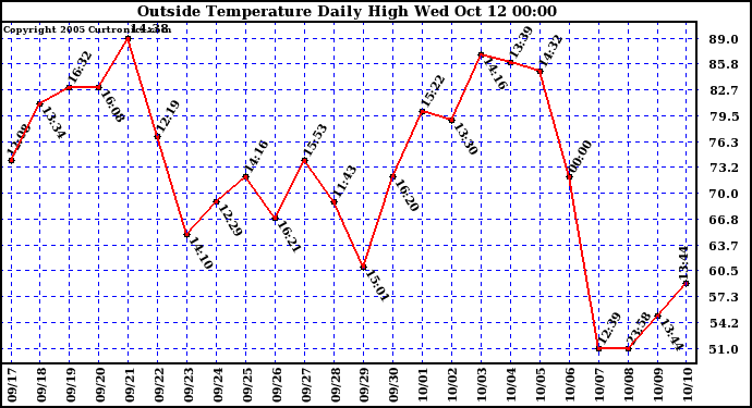  Outside Temperature Daily High 