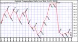  Outside Temperature Daily Low 