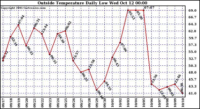  Outside Temperature Daily Low 