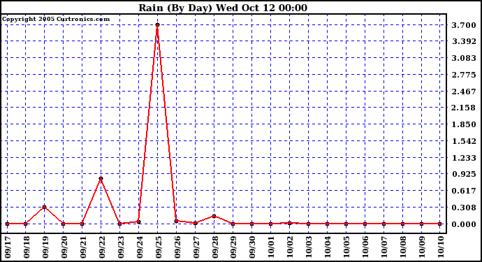  Rain (By Day)				