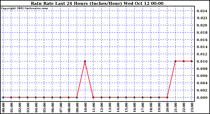  Rain Rate Last 24 Hours (Inches/Hour)	