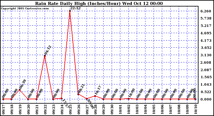  Rain Rate Daily High (Inches/Hour)	