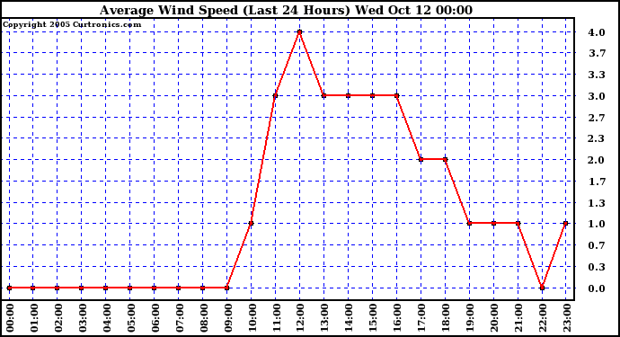  Average Wind Speed (Last 24 Hours)	