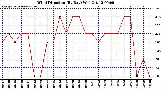  Wind Direction (By Day)		