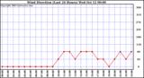  Wind Direction (Last 24 Hours)	