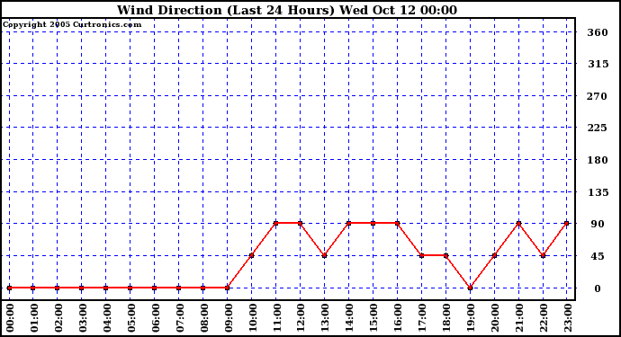  Wind Direction (Last 24 Hours)	