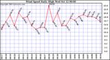  Wind Speed Daily High			