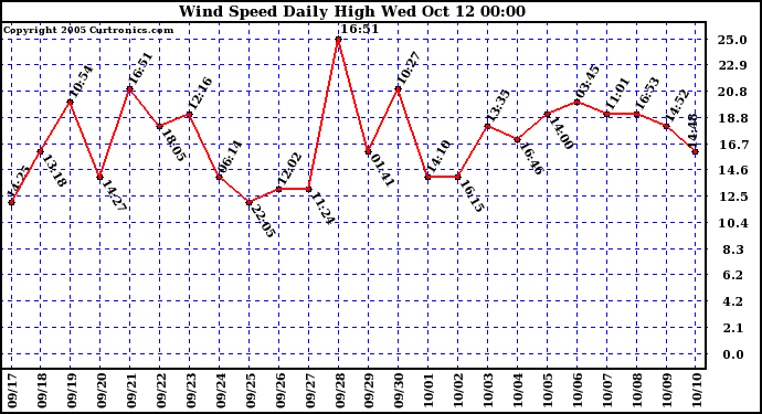  Wind Speed Daily High			