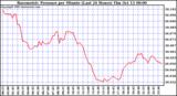  Barometric Pressure per Minute (Last 24 Hours) 