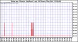  Rain per Minute (inches) Last 24 Hours		