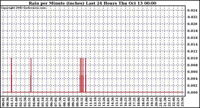  Rain per Minute (inches) Last 24 Hours		