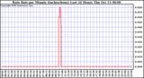  Rain Rate per Minute (inches/hour) Last 24 Hours	