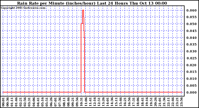  Rain Rate per Minute (inches/hour) Last 24 Hours	