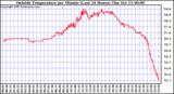  Outside Temperature per Minute (Last 24 Hours)	