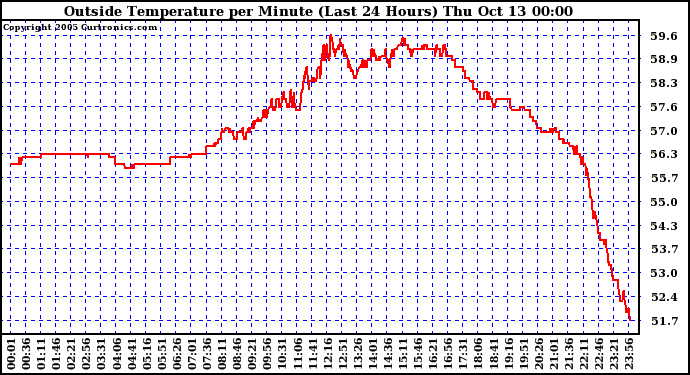  Outside Temperature per Minute (Last 24 Hours)	