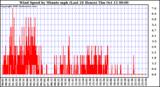  Wind Speed by Minute mph (Last 24 Hours)		