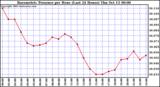  Barometric Pressure per Hour (Last 24 Hours)	 