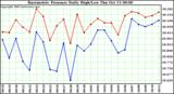  Barometric Pressure Daily High/Low	