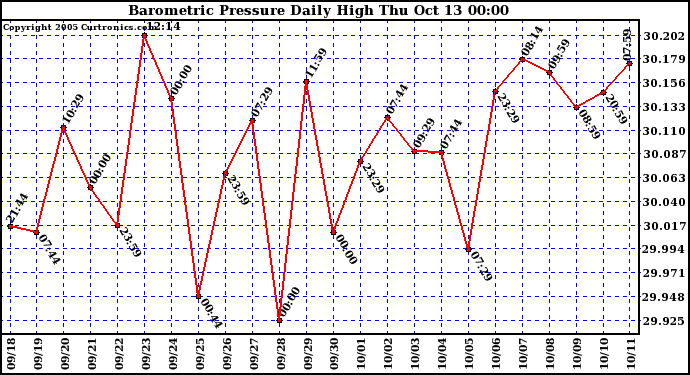  Barometric Pressure Daily High	