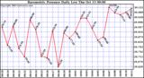  Barometric Pressure Daily Low		