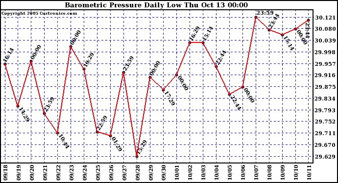  Barometric Pressure Daily Low		