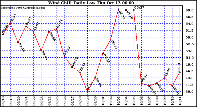  Wind Chill Daily Low 