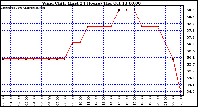  Wind Chill (Last 24 Hours)	