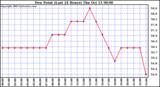  Dew Point (Last 24 Hours)	