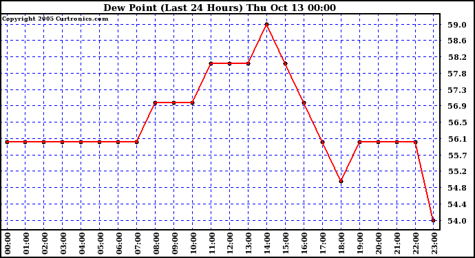  Dew Point (Last 24 Hours)	