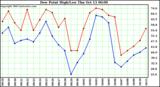  Dew Point High/Low	