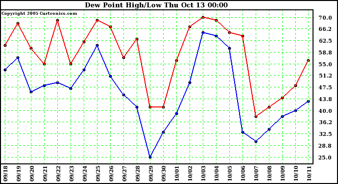  Dew Point High/Low	