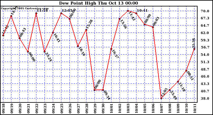  Dew Point High		