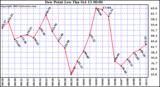  Dew Point Low			