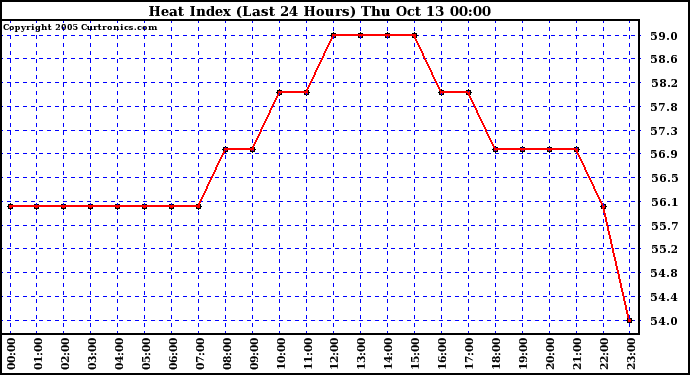  Heat Index (Last 24 Hours)	