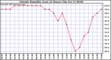  Outside Humidity (Last 24 Hours) 