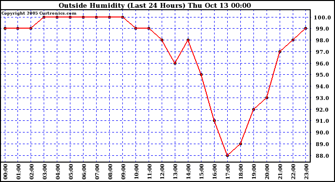  Outside Humidity (Last 24 Hours) 