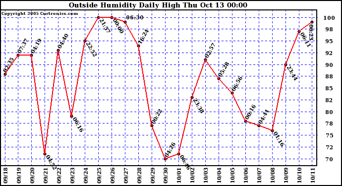  Outside Humidity Daily High	