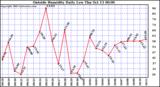  Outside Humidity Daily Low 