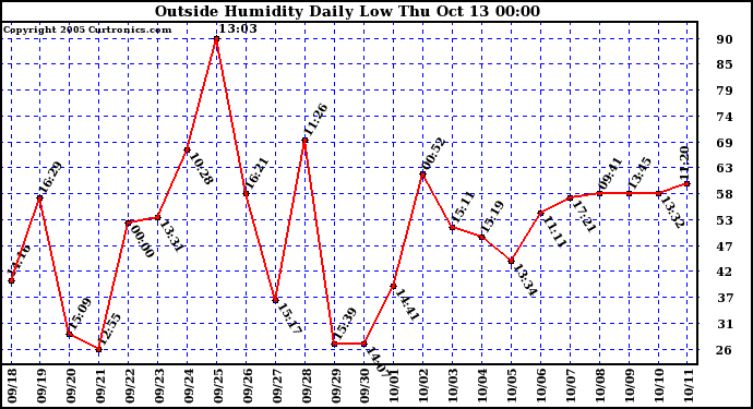  Outside Humidity Daily Low 