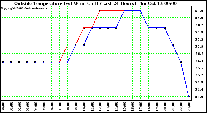  Outside Temperature (vs) Wind Chill (Last 24 Hours) 