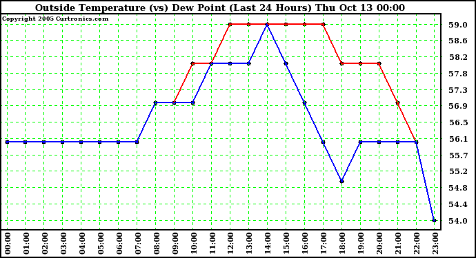  Outside Temperature (vs) Dew Point (Last 24 Hours) 