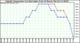  Outside Temperature (vs) Heat Index (Last 24 Hours)	