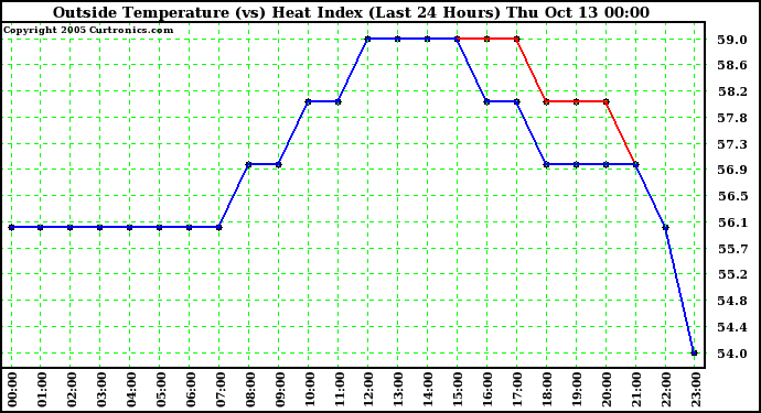  Outside Temperature (vs) Heat Index (Last 24 Hours)	