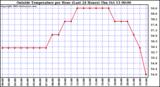  Outside Temperature per Hour (Last 24 Hours) 