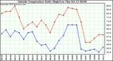  Outside Temperature Daily High/Low	