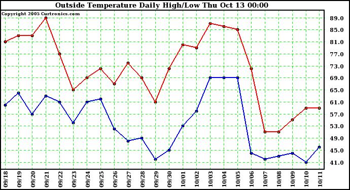  Outside Temperature Daily High/Low	