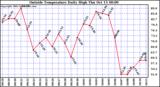  Outside Temperature Daily High 