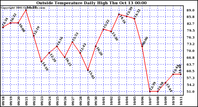  Outside Temperature Daily High 