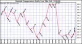  Outside Temperature Daily Low 